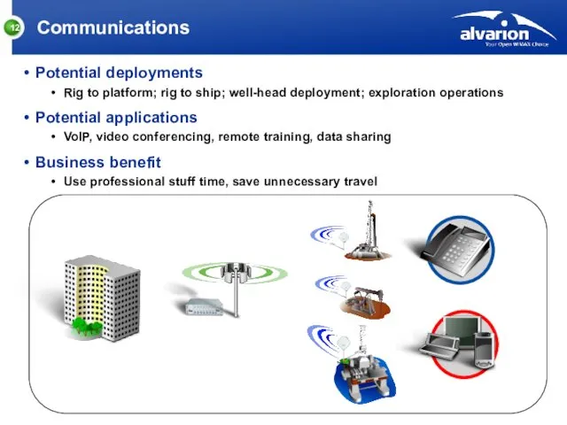 Communications Potential deployments Rig to platform; rig to ship; well-head