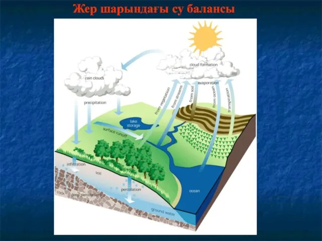 Жер шарындағы су балансы