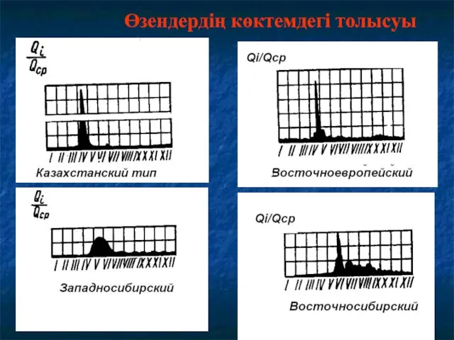 Өзендердің көктемдегі толысуы