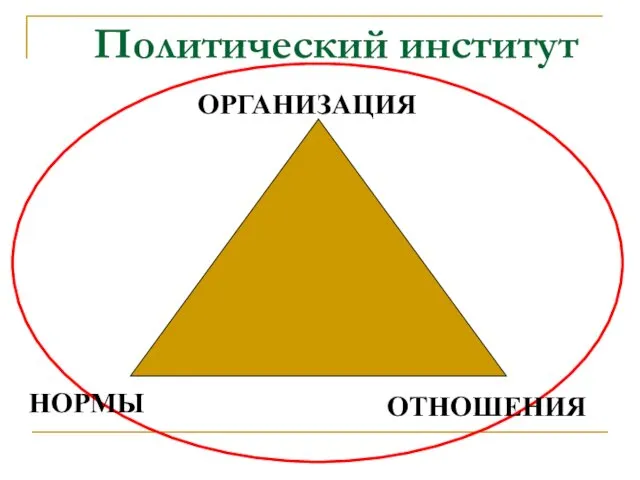 Политический институт ОРГАНИЗАЦИЯ НОРМЫ ОТНОШЕНИЯ