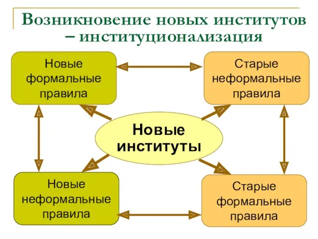 Возникновение новых институтов – институционализация Новые институты Новые неформальные правила