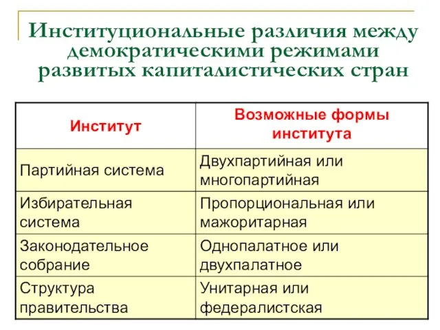 Институциональные различия между демократическими режимами развитых капиталистических стран