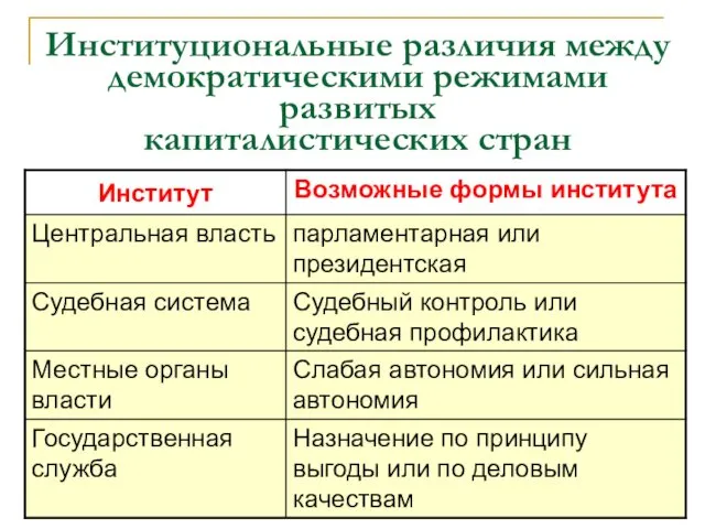 Институциональные различия между демократическими режимами развитых капиталистических стран