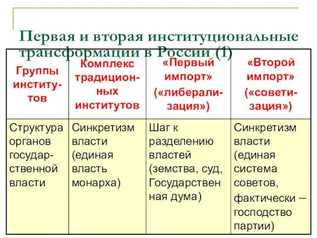Первая и вторая институциональные трансформации в России (1)