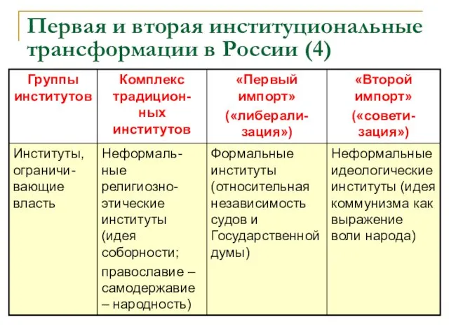 Первая и вторая институциональные трансформации в России (4)