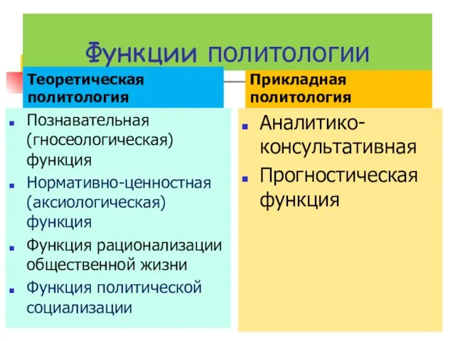 Функции политологии Теоретическая политология Познавательная (гносеологическая) функция Нормативно-ценностная (аксиологическая) функция Функция рационализации общественной