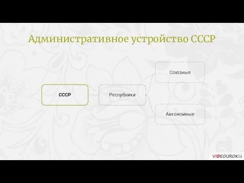 Автономные Союзные СССР Республики Административное устройство СССР