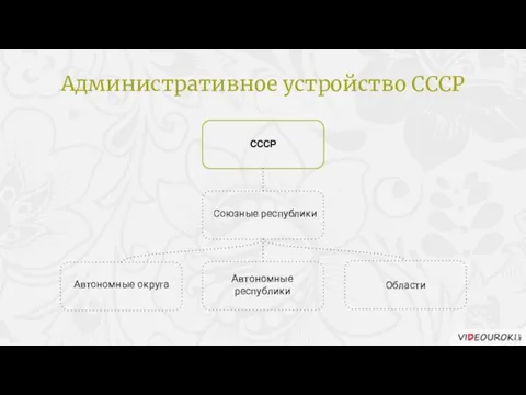 Области СССР Автономные округа Союзные республики Административное устройство СССР Автономные республики