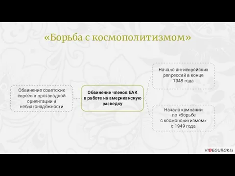 Начало антиеврейских репрессий в конце 1948 года Начало кампании по