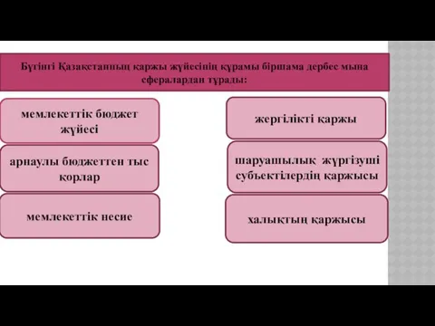 Бүгінгі Қазақстанның қаржы жүйесінің құрамы біршама дербес мына сфералардан тұрады: мемлекеттік бюджет жүйесі