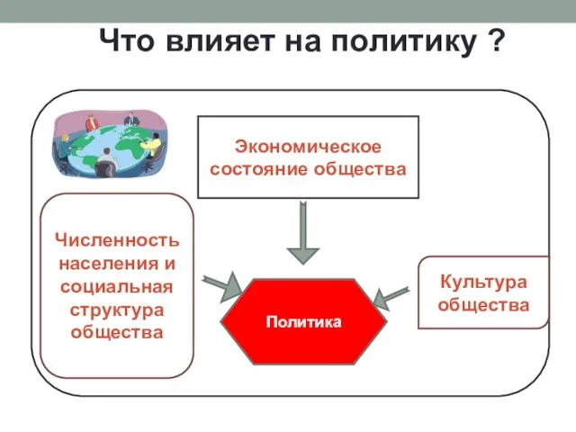 Что влияет на политику ? Политика Экономическое состояние общества Культура