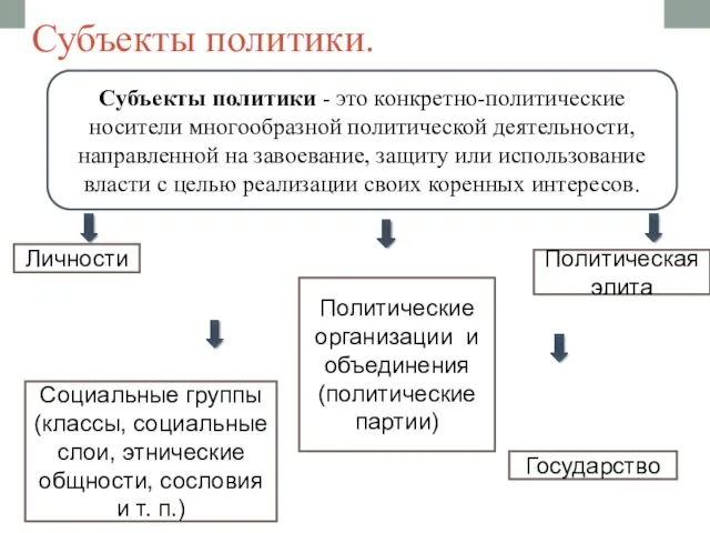 Субъекты политики. Субъекты политики - это конкретно-политические носители многообразной политической