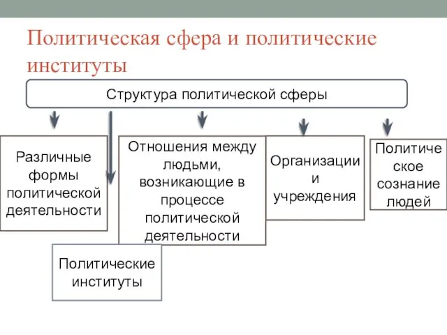 Политическая сфера и политические институты Структура политической сферы Различные формы