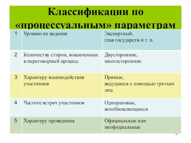 Классификации по «процессуальным» параметрам