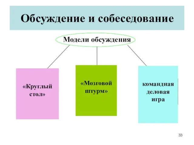 Обсуждение и собеседование Модели обсуждения «Круглый стол» «Мозговой штурм» командная деловая игра