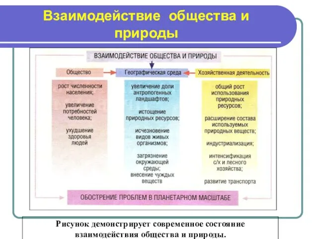 Взаимодействие общества и природы Рисунок демонстрирует современное состояние взаимодействия общества и природы.