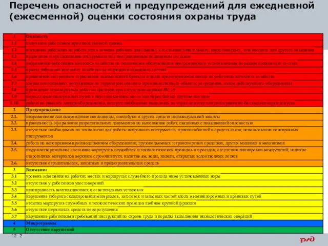 Перечень опасностей и предупреждений для ежедневной (ежесменной) оценки состояния охраны труда 2