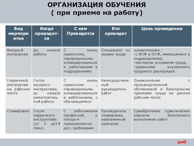 ОРГАНИЗАЦИЯ ОБУЧЕНИЯ ( при приеме на работу)