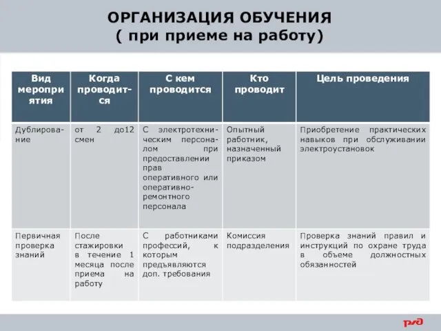 ОРГАНИЗАЦИЯ ОБУЧЕНИЯ ( при приеме на работу)