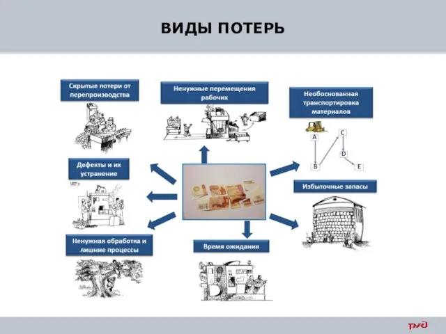 ВИДЫ ПОТЕРЬ