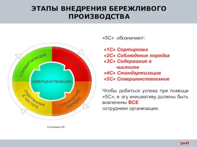 ЭТАПЫ ВНЕДРЕНИЯ БЕРЕЖЛИВОГО ПРОИЗВОДСТВА «5С» обозначают: «1С» Сортировка «2С» Соблюдение