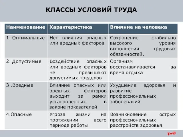 КЛАССЫ УСЛОВИЙ ТРУДА