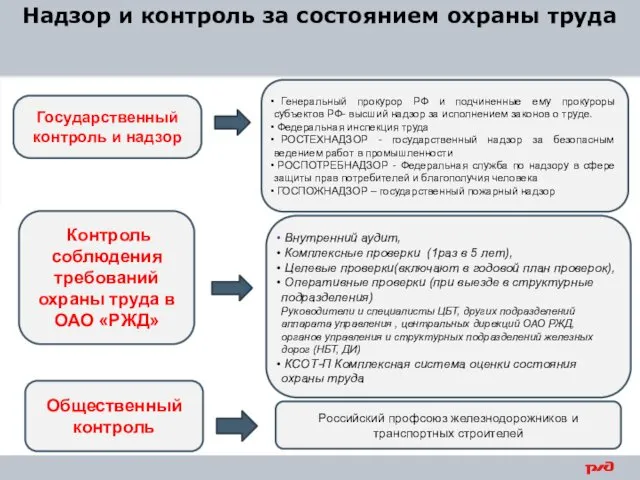 Надзор и контроль за состоянием охраны труда Государственный контроль и