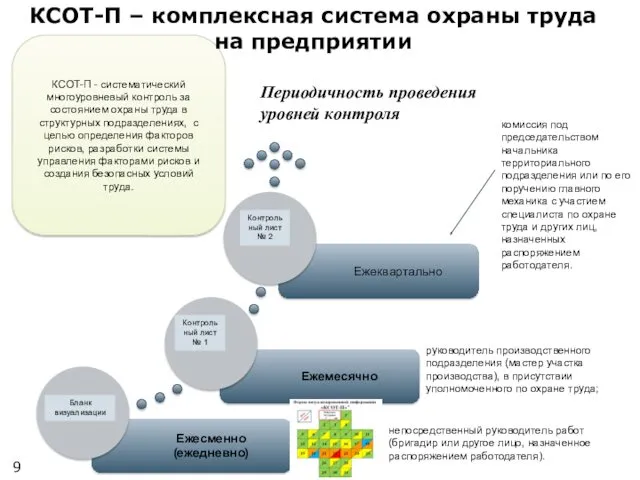 Периодичность проведения уровней контроля КСОТ-П - систематический многоуровневый контроль за