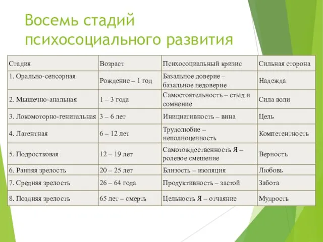 Восемь стадий психосоциального развития (Источник: Erikson, 1963a, р. 273.)