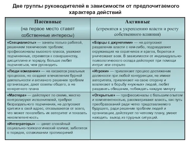 Две группы руководителей в зависимости от предпочитаемого характера действий