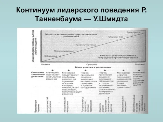 Континуум лидерского поведения Р.Танненбаума — У.Шмидта