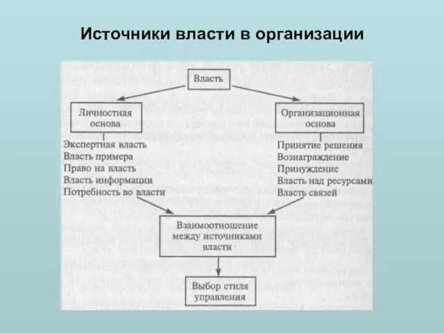 Источники власти в организации