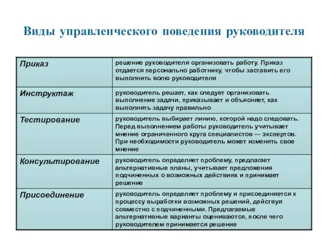 Виды управленческого поведения руководителя