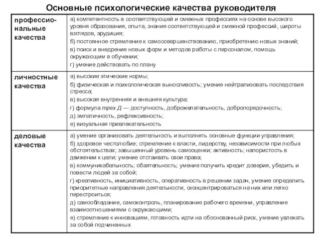 Основные психологические качества руководителя