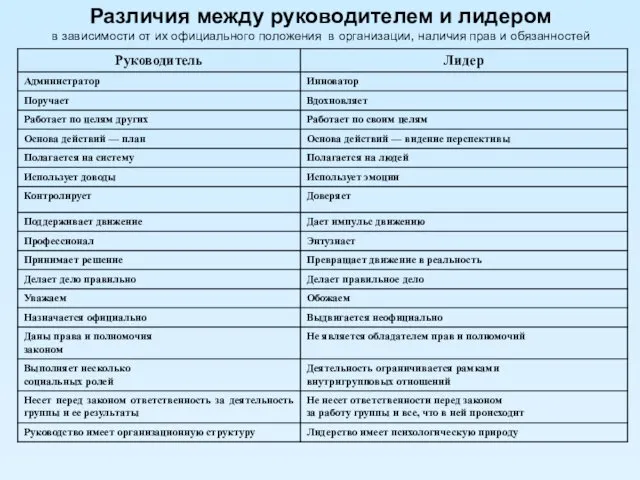 Различия между руководителем и лидером в зависимости от их официального положения в организации,