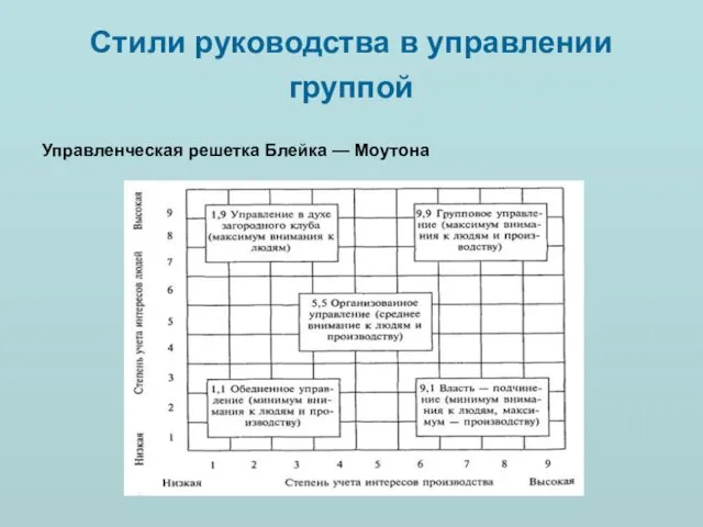 Стили руководства в управлении группой Управленческая решетка Блейка — Моутона