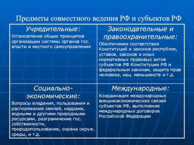 Предметы совместного ведения РФ и субъектов РФ