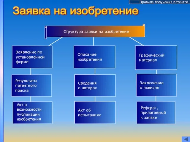 Заявка на изобретение Результаты патентного поиска Акт о возможности публикации