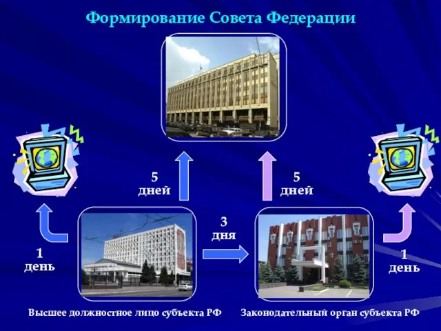 Формирование Совета Федерации 3 дня 1 день 1 день Высшее