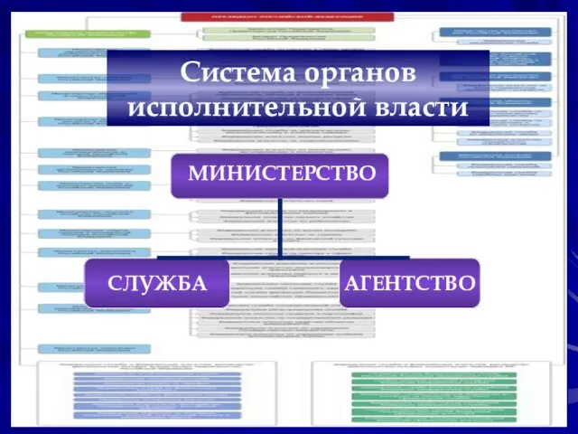 Система органов исполнительной власти МИНИСТЕРСТВО СЛУЖБА АГЕНТСТВО