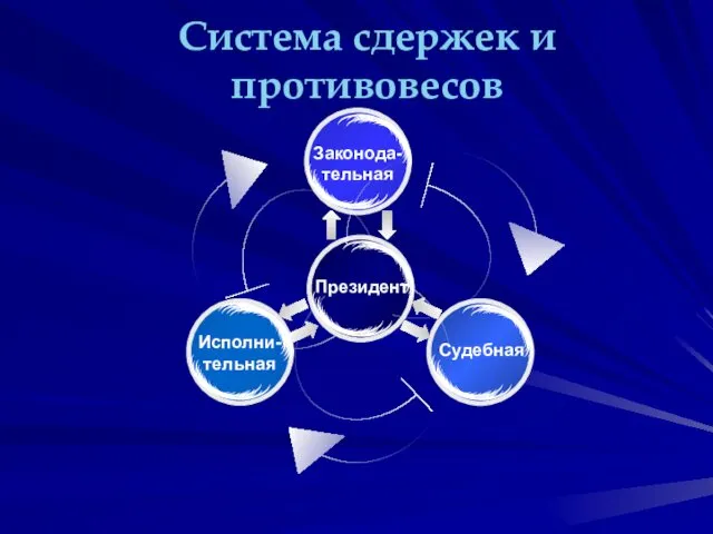 Система сдержек и противовесов Законода- тельная Исполни- тельная Судебная Президент