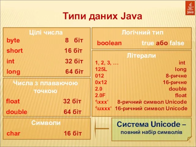 Типи даних Java Цілі числа byte 8 біт short 16 біт int 32