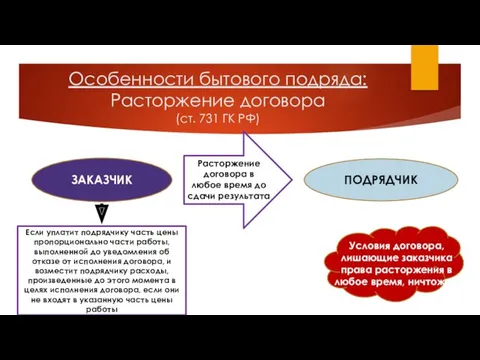 Особенности бытового подряда: Расторжение договора (ст. 731 ГК РФ) ЗАКАЗЧИК