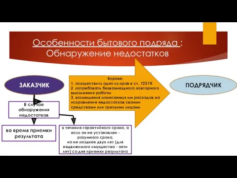 Особенности бытового подряда : Обнаружение недостатков ЗАКАЗЧИК ПОДРЯДЧИК Вправе: 1.