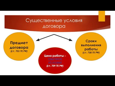 Существенные условия договора Предмет договора (ст. 703 ГК РФ) Сроки