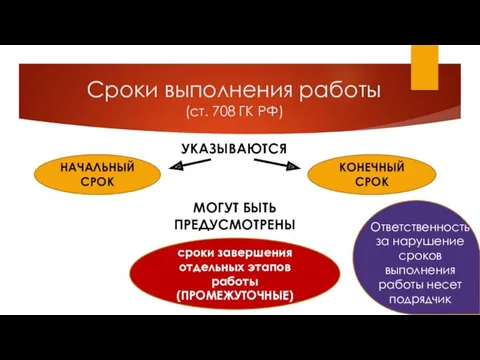 Сроки выполнения работы (ст. 708 ГК РФ) УКАЗЫВАЮТСЯ НАЧАЛЬНЫЙ СРОК