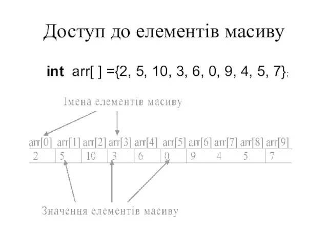 Доступ до елементів масиву int arr[ ] ={2, 5, 10,