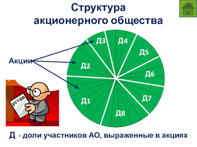 Структура акционерного общества Д - доли участников АО, выраженные в акциях Д2 Д4