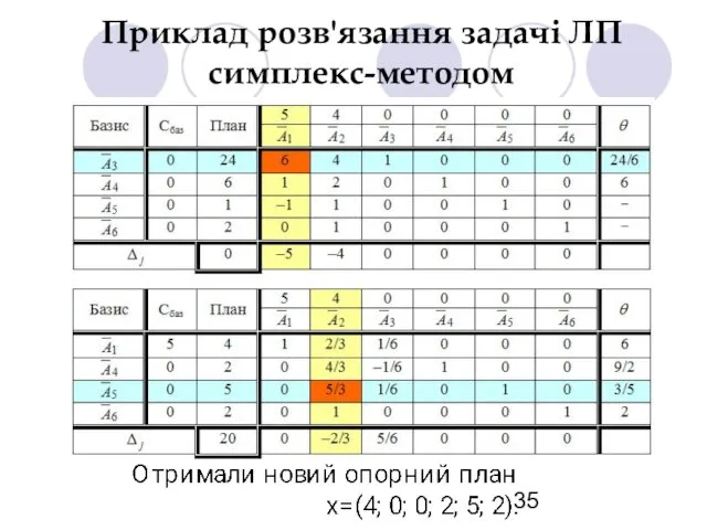 Приклад розв'язання задачі ЛП симплекс-методом