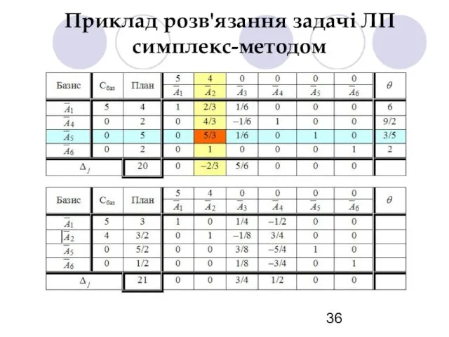 Приклад розв'язання задачі ЛП симплекс-методом